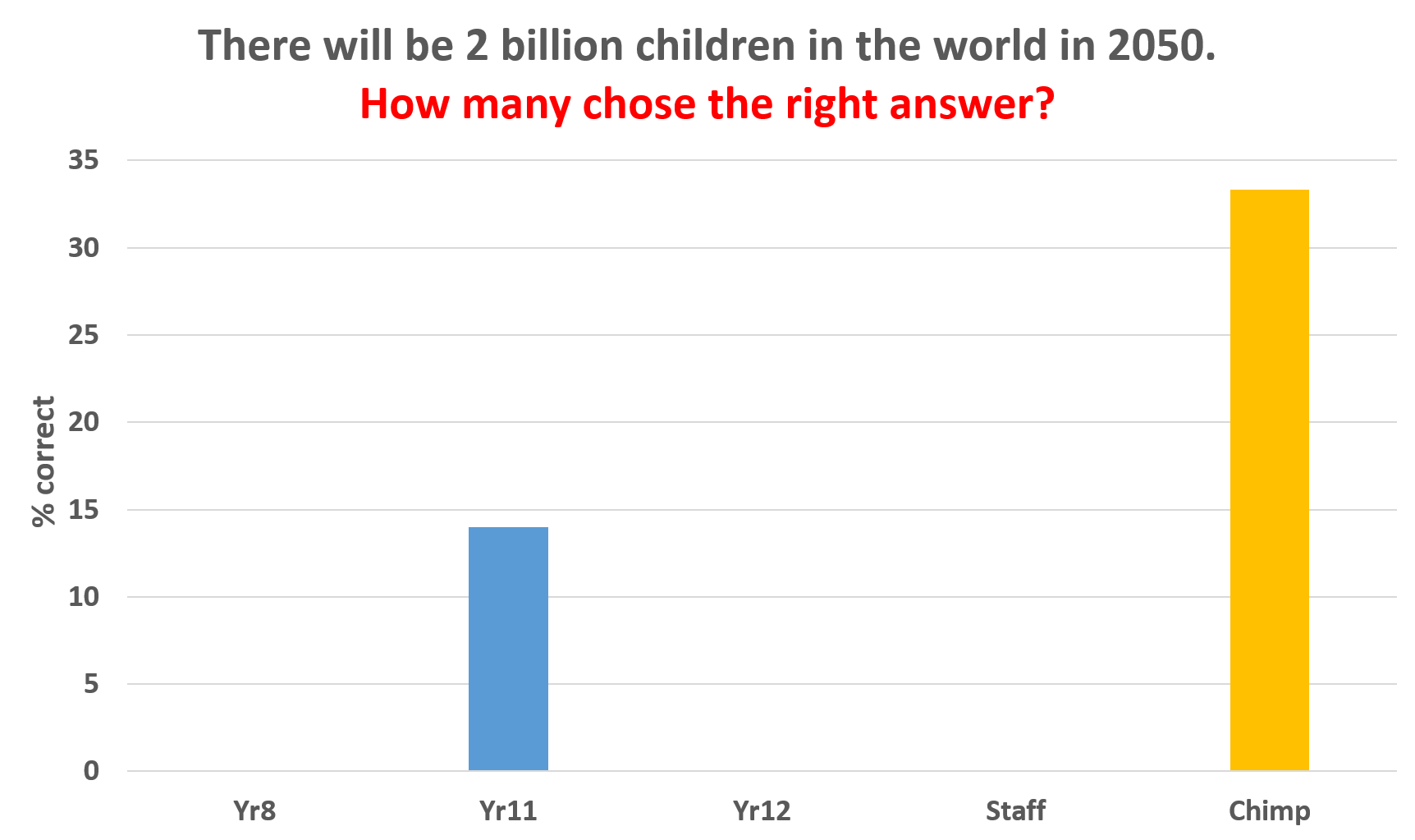 2 billion children in world survey