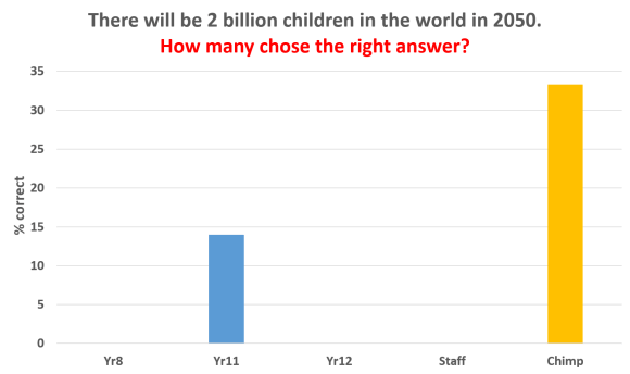 2 billion children in world survey