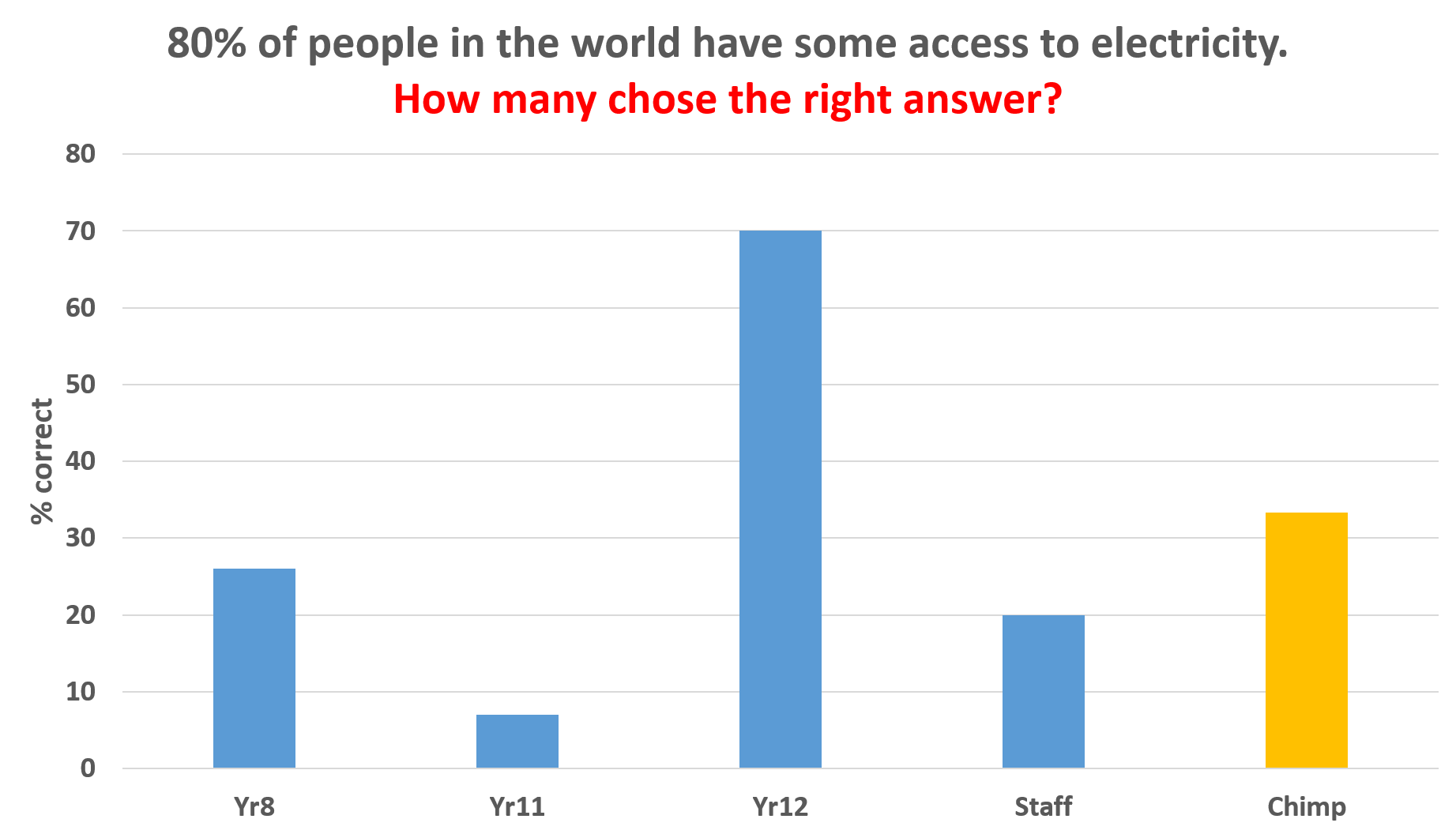 Elec access survey