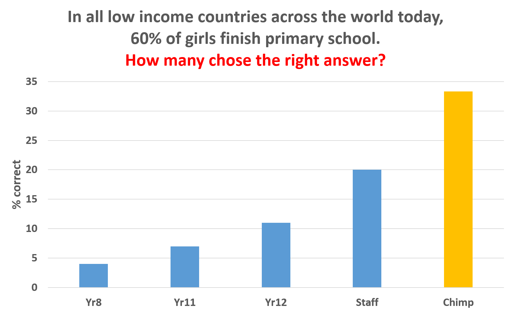 Low income girls in primary school survey