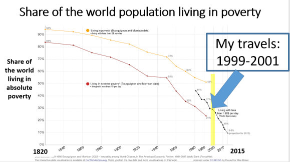 Poverty % with my travels
