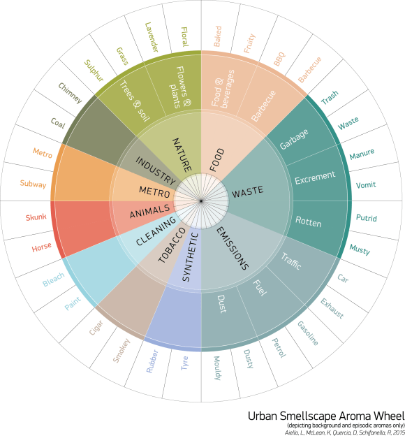 Smellscape Wheel