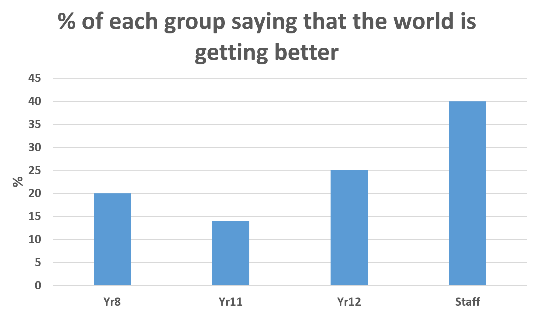 Year Group getting better