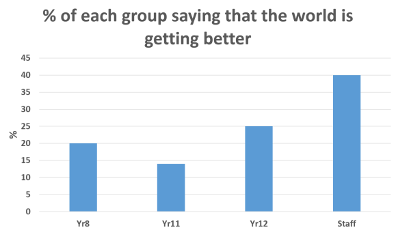 Year Group getting better