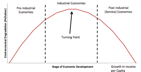 Environmntal_Kuznets_Curve