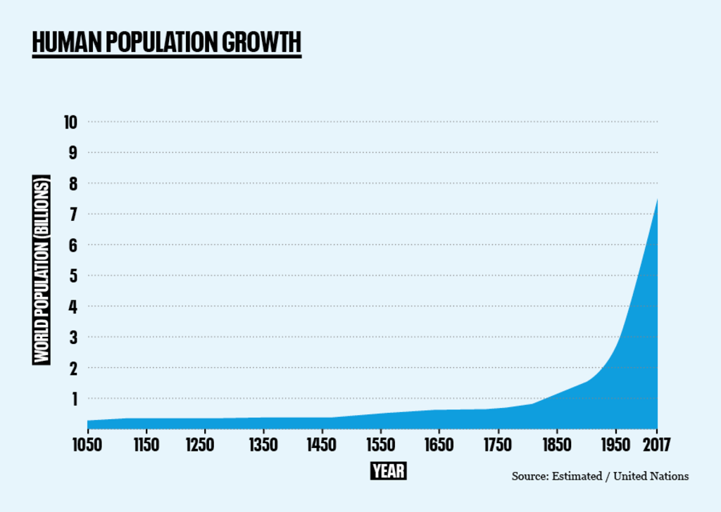Historical human population growth - Pop Matters