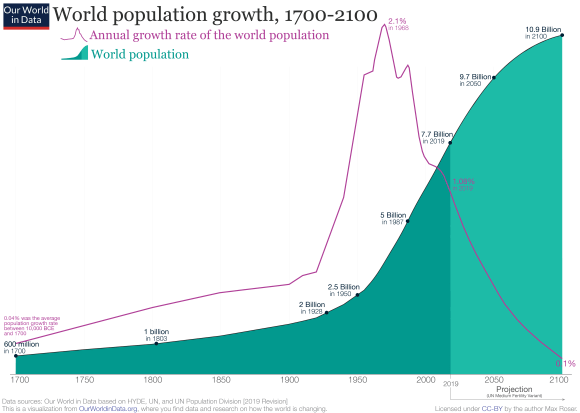 Population growth UN